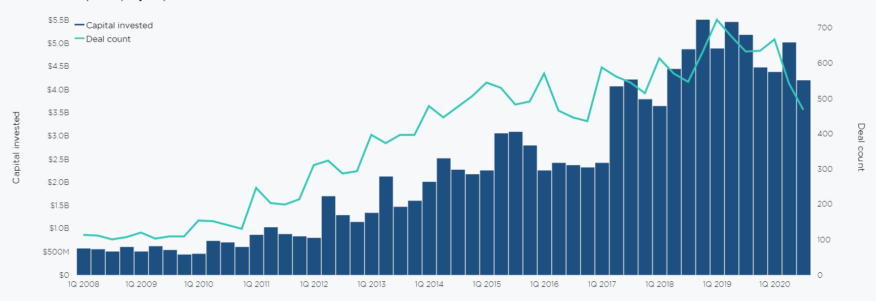 실리콘밸리 女창업자 투자유치액, 7년 만에 최저