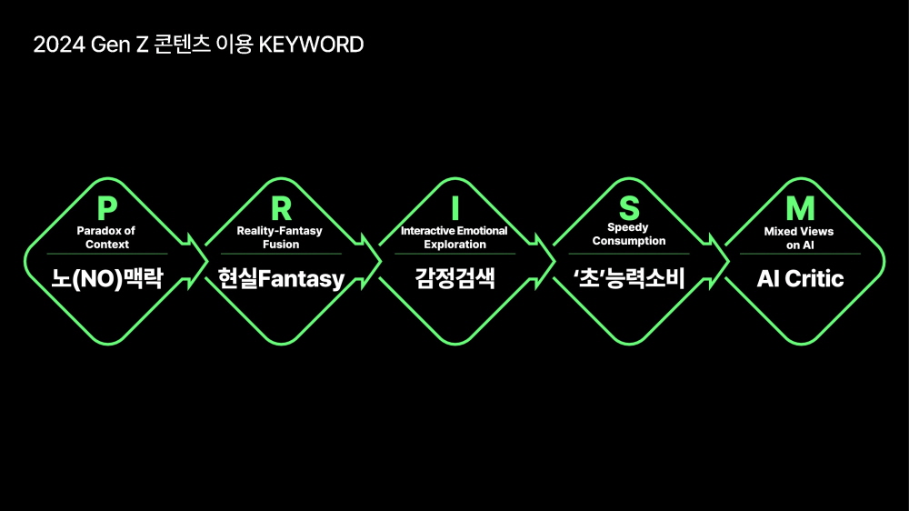 [AI서머리] 콘진원 Z세대 콘텐츠 이용 트렌드 보고서‧코스포 중기부 2025년 예산안 환영